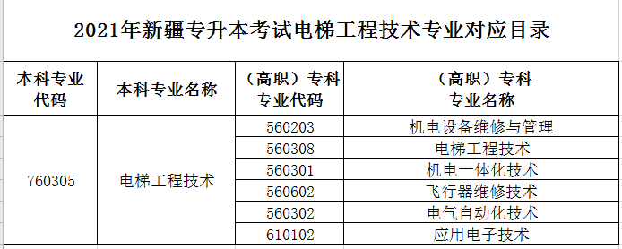 2021年新疆電梯工程技術(shù)專業(yè)專升本專業(yè)對照表(圖1)