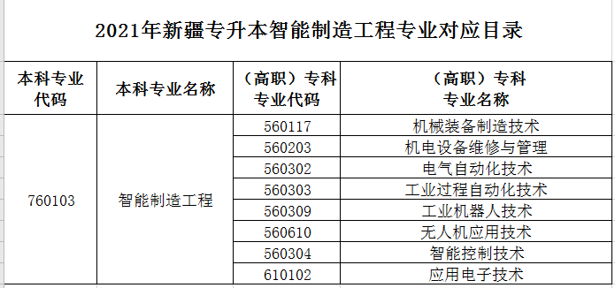 2021年新疆智能制造工程專業(yè)專升本專業(yè)對照表(圖1)