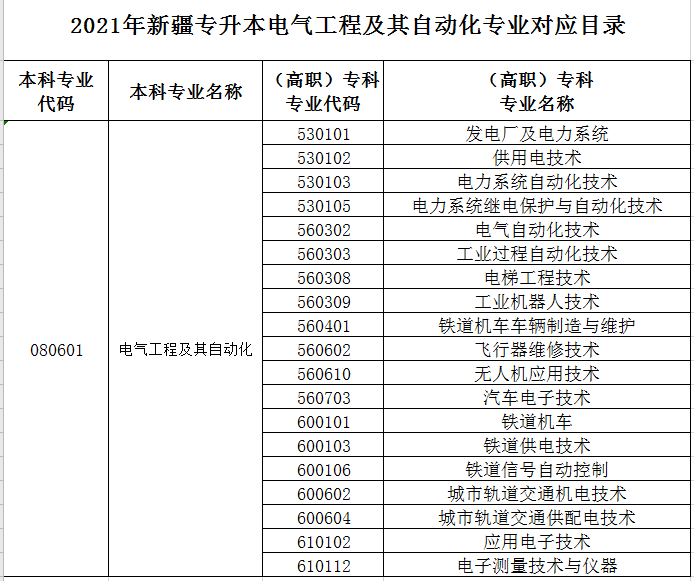 2021年新疆電氣工程及其自動化專業(yè)專升本專業(yè)對照表(圖1)