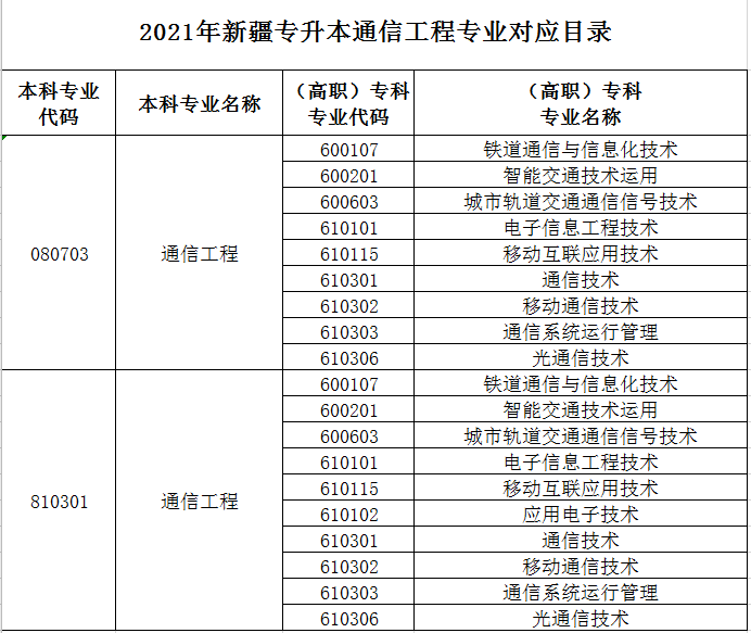 2021年新疆通信工程專業(yè)專升本專業(yè)對(duì)照表(圖1)