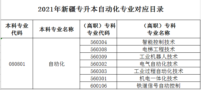 2021年新疆自動(dòng)化專業(yè)專升本專業(yè)對(duì)照表(圖1)