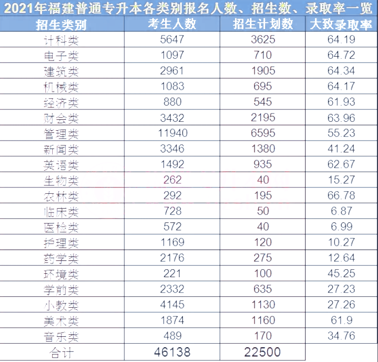 2021年福建專升本各類別錄取率預(yù)測(圖1)