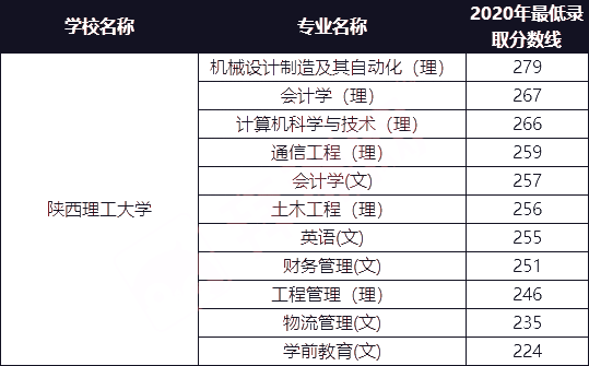 陜西理工大學(xué)2021年專升本招生專業(yè)及2020年最低錄取分?jǐn)?shù)線(圖1)