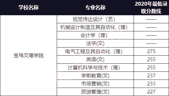 寶雞文理學(xué)院2021年專升本招生專業(yè)及2020年最低錄取分?jǐn)?shù)線(圖1)