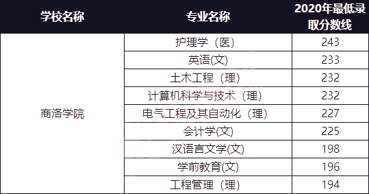 商洛學(xué)院2021年專升本招生專業(yè)及2020年最低錄取分數(shù)線(圖1)