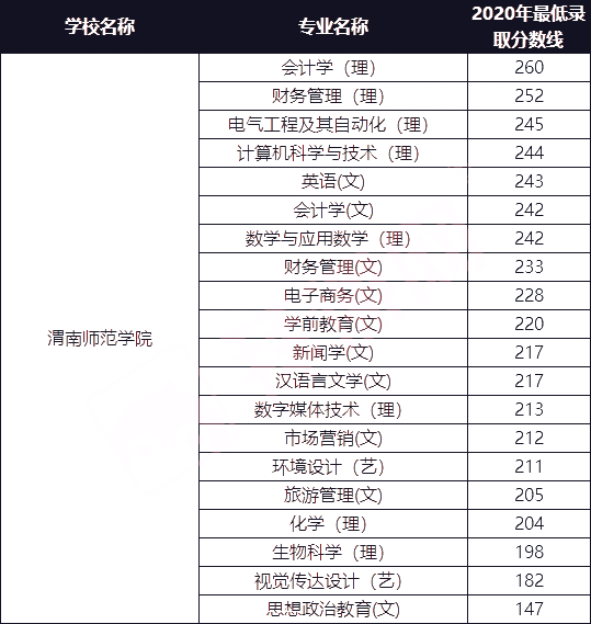 渭南師范學(xué)院2021年專升本招生專業(yè)及2020年最低錄取分?jǐn)?shù)線(圖1)