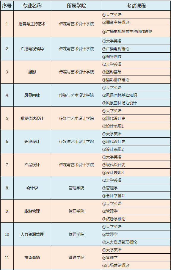 2021中南林业科技大学涉外学院专升本考试时间为5月29日(图1)