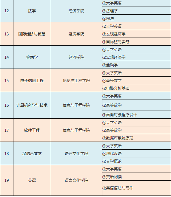 2021中南林业科技大学涉外学院专升本考试时间为5月29日(图2)