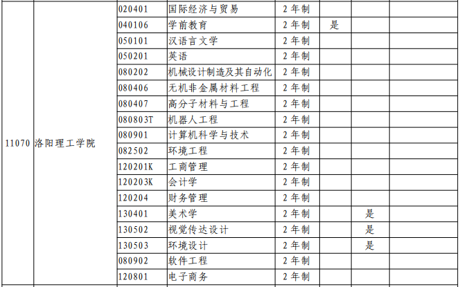 洛阳理工学院专升本专业