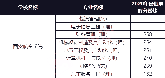 西安航空學(xué)院2021年專升本招生專業(yè)及2020年最低錄取分?jǐn)?shù)線(圖1)