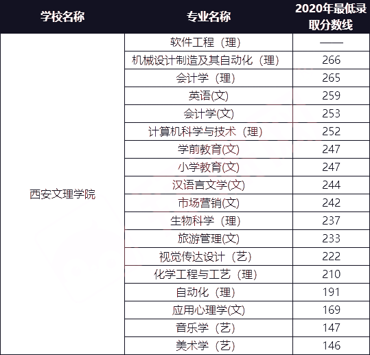 西安文理學院2021年專升本招生專業(yè)及2020年最低錄取分數(shù)線(圖1)