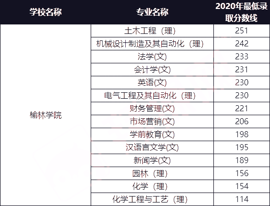 榆林學(xué)院2021年專升本招生專業(yè)及2020年最低錄取分?jǐn)?shù)線(圖1)