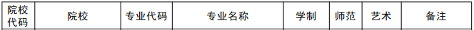 2021年商丘工學(xué)院專升本專業(yè)及錄取分?jǐn)?shù)線(圖1)