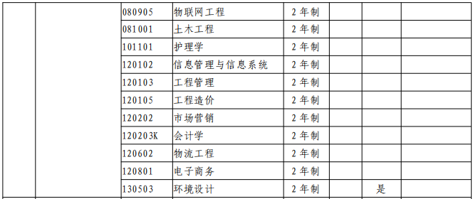 2021年商丘工學(xué)院專升本專業(yè)及錄取分?jǐn)?shù)線(圖3)