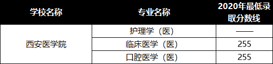 西安醫(yī)學(xué)院2021年專升本招生專業(yè)及2020年最低錄取分?jǐn)?shù)線(圖1)