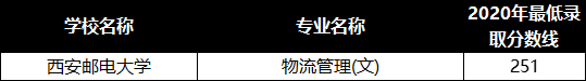 西安郵電大學(xué)2021年專升本招生專業(yè)及2020年最低錄取分數(shù)線(圖1)