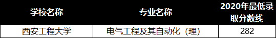 西安工程大學2021年專升本招生專業(yè)及2020年最低錄取分數(shù)線(圖1)