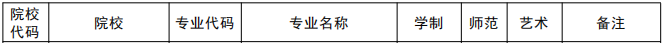 商丘學(xué)院2021年專升本招生專業(yè)(圖1)