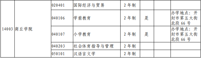 商丘學(xué)院2021年專升本招生專業(yè)(圖2)