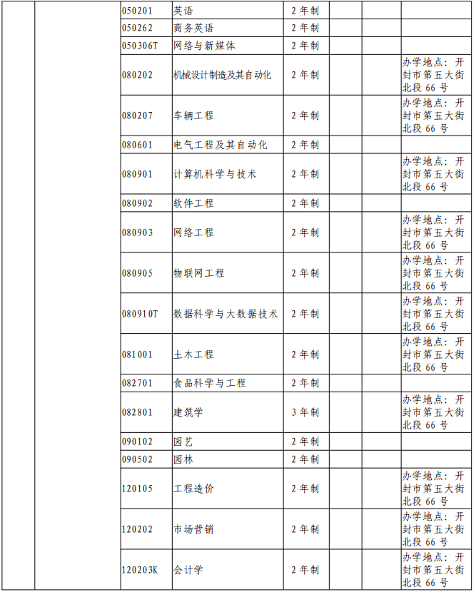 商丘學(xué)院2021年專升本招生專業(yè)(圖3)