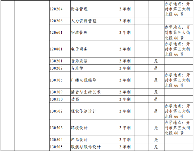 商丘學(xué)院2021年專升本招生專業(yè)(圖4)