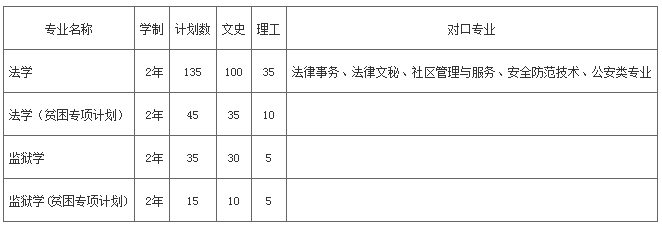 2021年貴州警察學(xué)院專升本招生簡章(圖1)