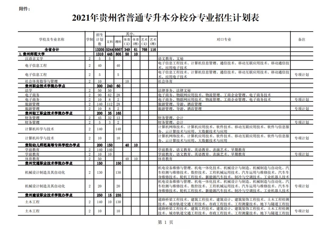 2021年貴州專升本招生計劃13205人(圖1)