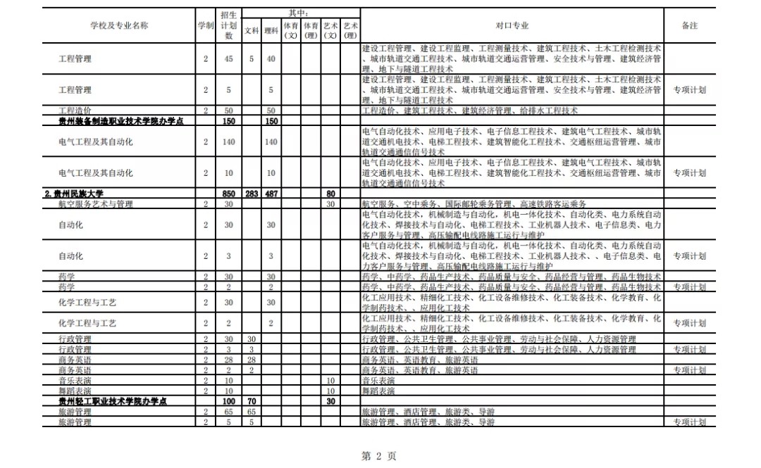 2021年貴州專升本招生計劃13205人(圖2)