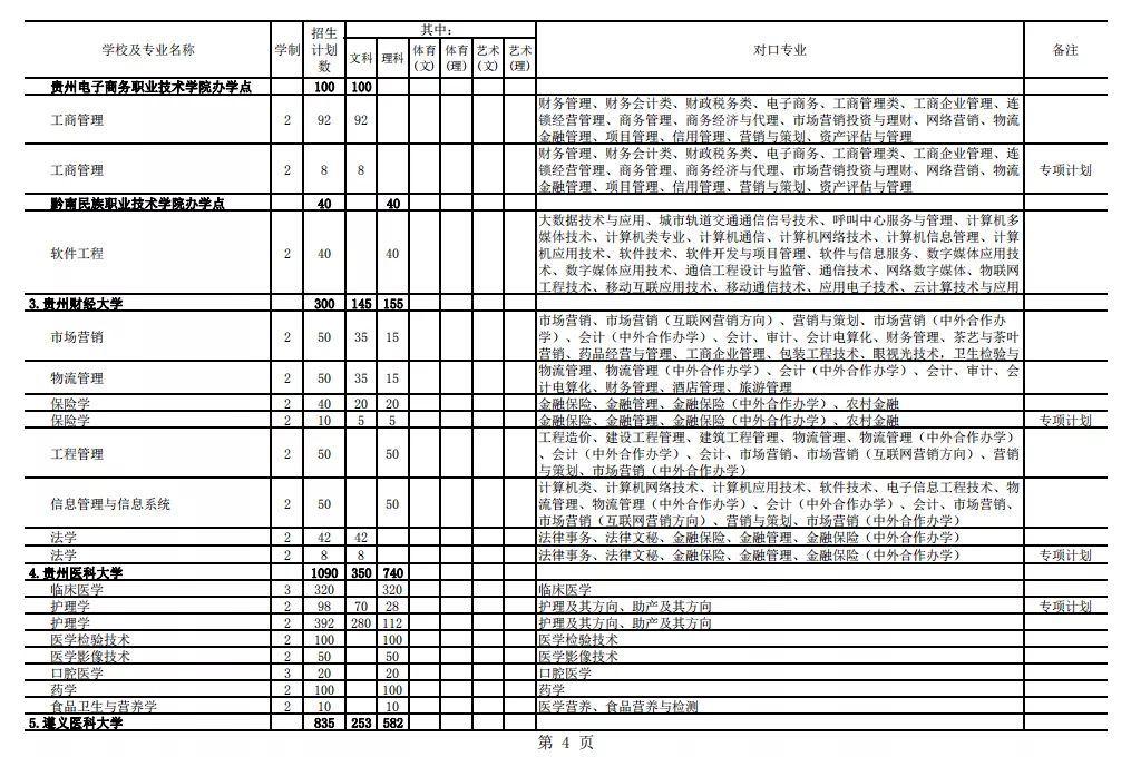 2021年貴州專升本招生計劃13205人(圖4)