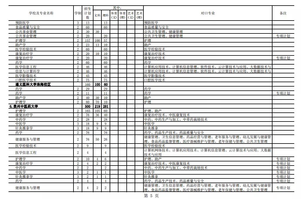 2021年貴州專升本招生計劃13205人(圖5)