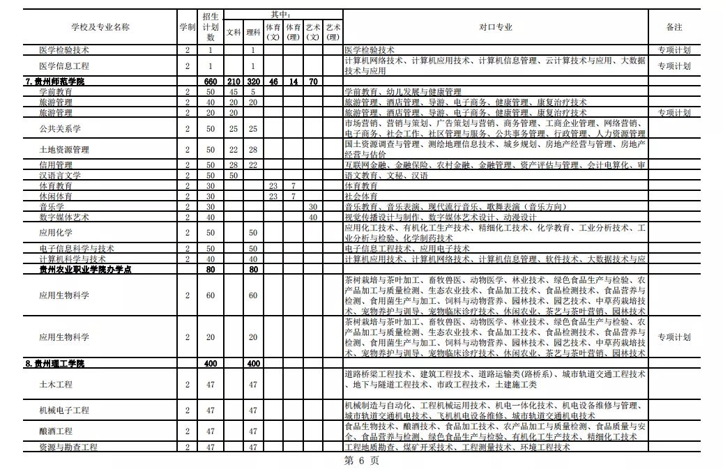 2021年貴州專升本招生計劃13205人(圖6)