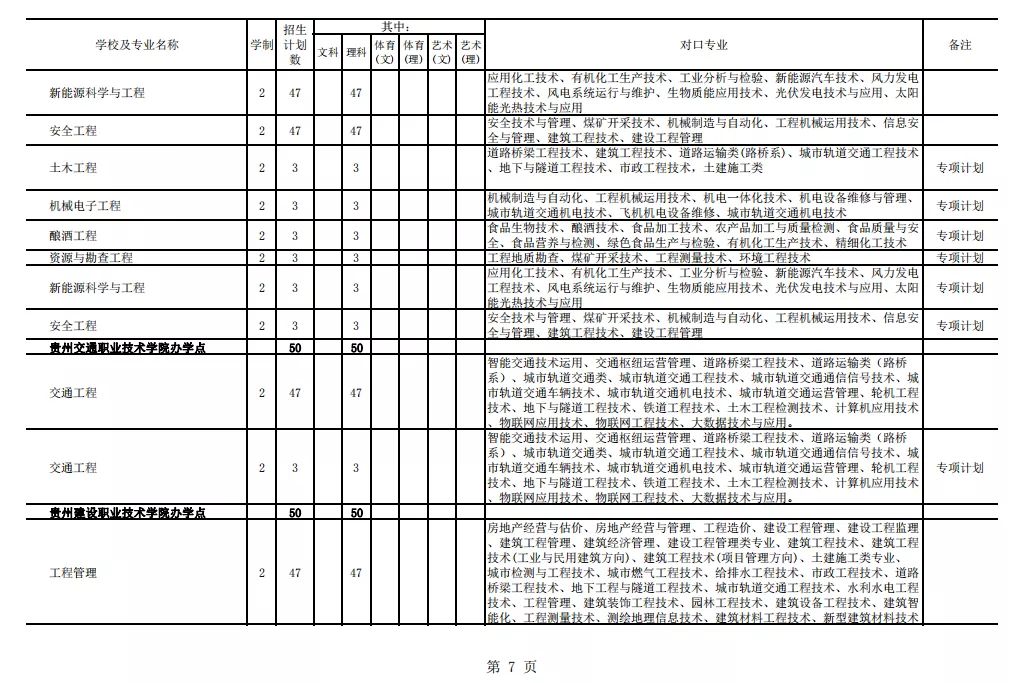 2021年貴州專升本招生計劃13205人(圖7)