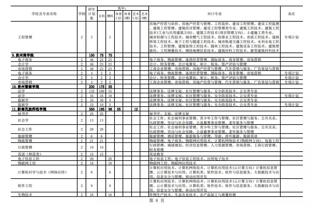 2021年貴州專升本招生計劃13205人(圖8)