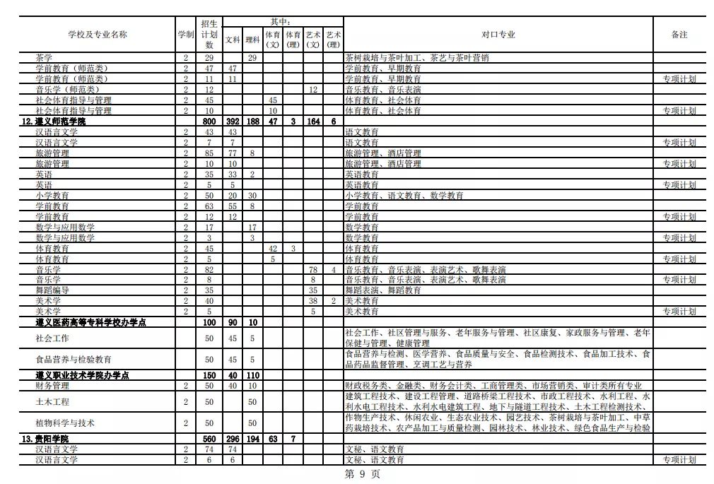 2021年貴州專升本招生計劃13205人(圖9)