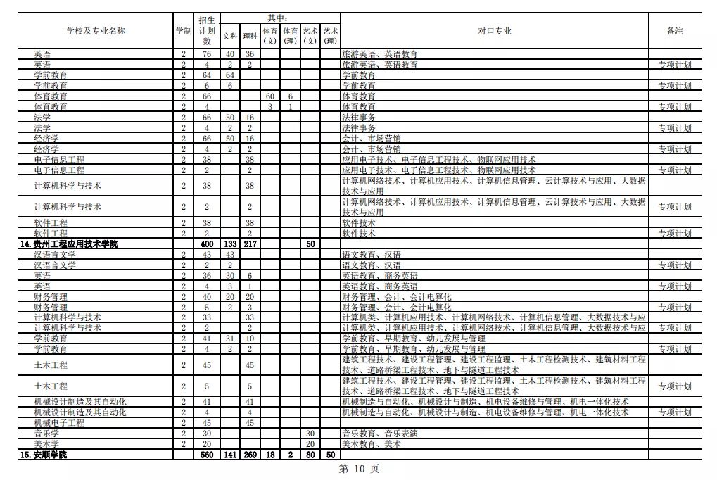 2021年貴州專升本招生計劃13205人(圖10)