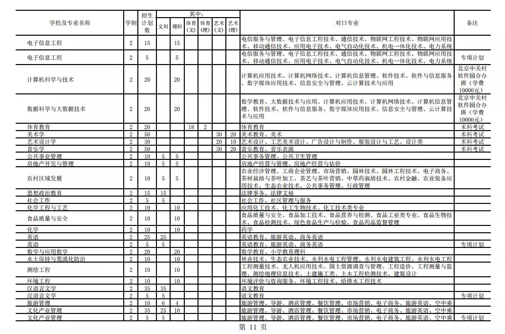 2021年貴州專升本招生計劃13205人(圖11)