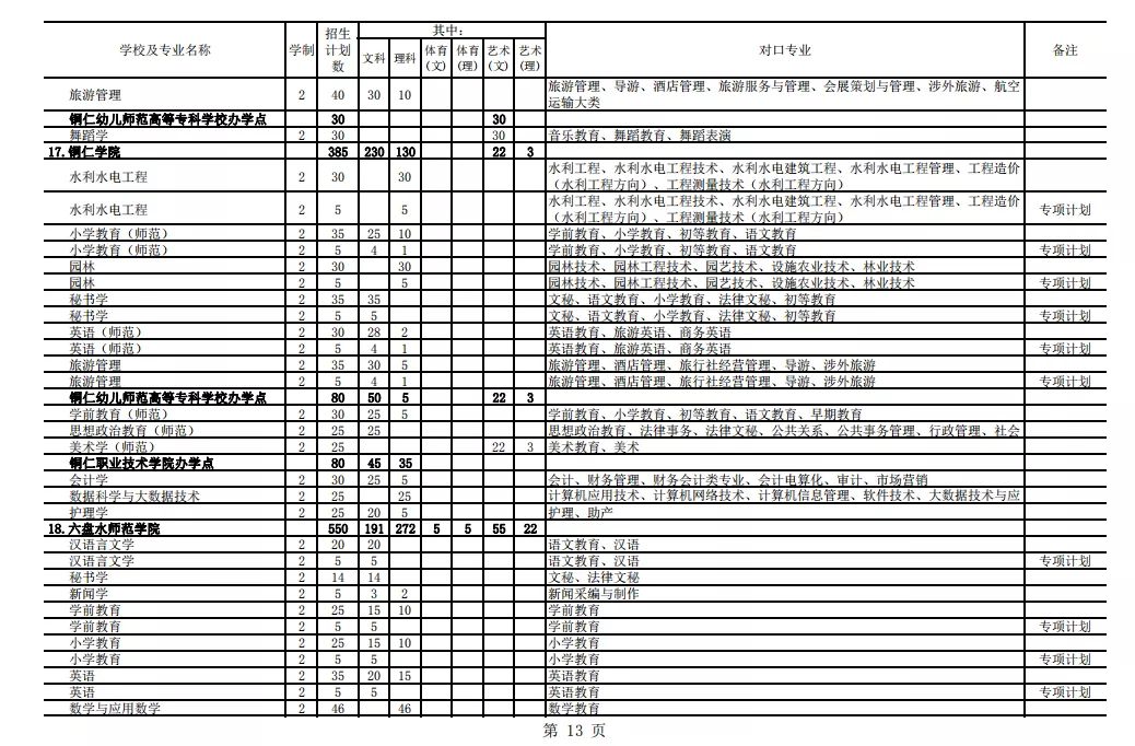 2021年貴州專升本招生計劃13205人(圖13)