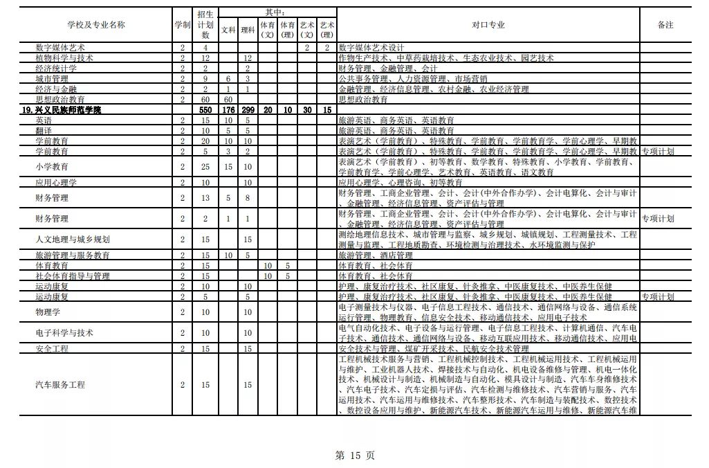 2021年貴州專升本招生計劃13205人(圖15)