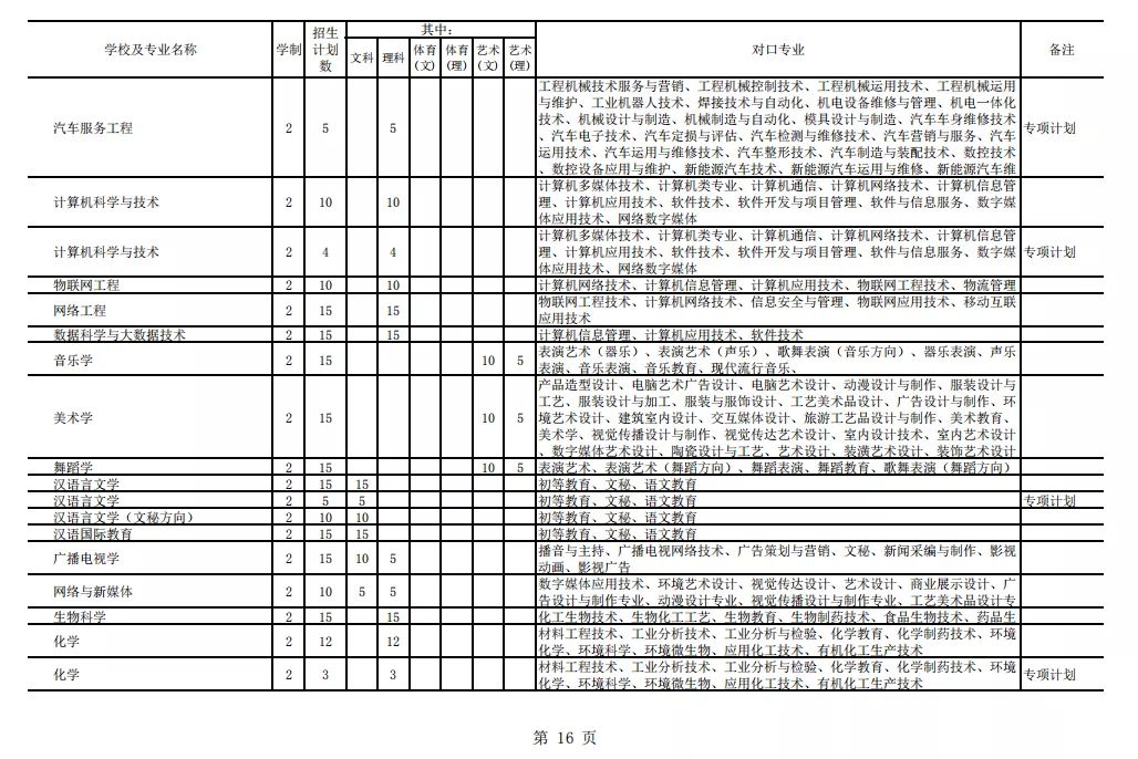 2021年貴州專升本招生計劃13205人(圖16)