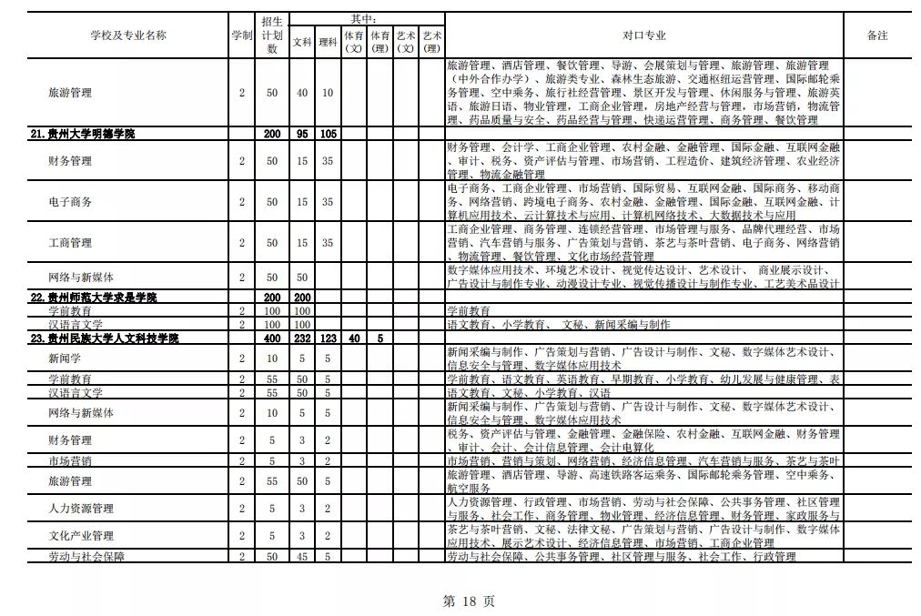 2021年貴州專升本招生計劃13205人(圖18)