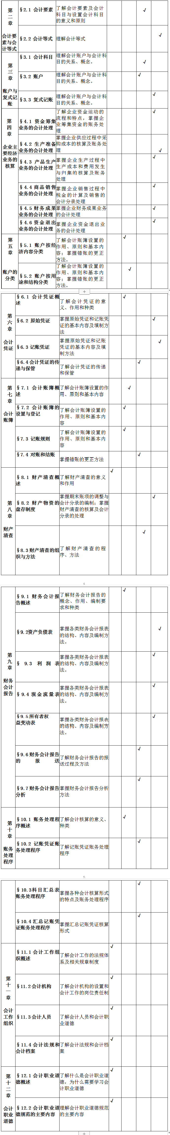 2021遵義師范學(xué)院專升本財務(wù)管理專業(yè)考試大綱(圖2)