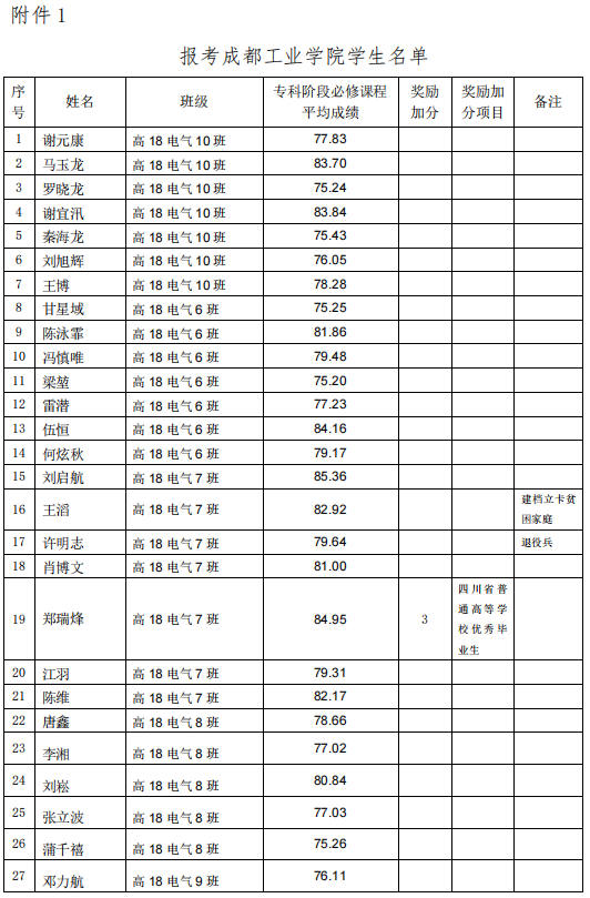 四川機電職業(yè)技術學院2021年專升本考試學生名單公示(圖1)