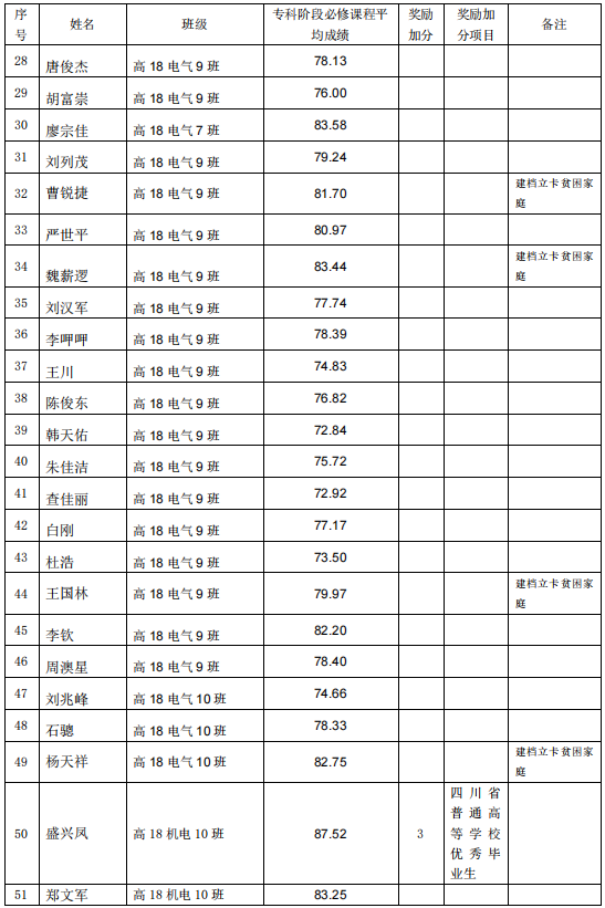 四川機電職業(yè)技術學院2021年專升本考試學生名單公示(圖2)