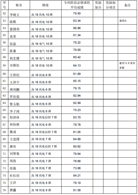 四川機電職業(yè)技術學院2021年專升本考試學生名單公示(圖3)