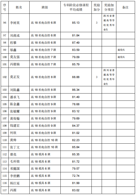 四川機電職業(yè)技術學院2021年專升本考試學生名單公示(圖5)