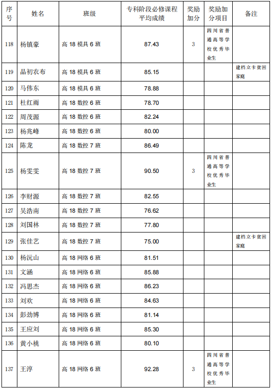 四川機電職業(yè)技術學院2021年專升本考試學生名單公示(圖6)