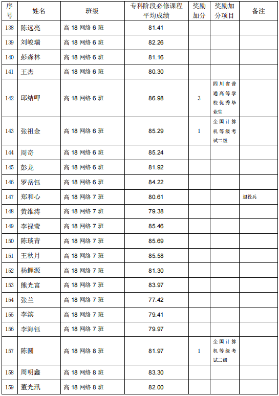 四川機電職業(yè)技術學院2021年專升本考試學生名單公示(圖7)