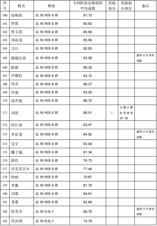 四川機電職業(yè)技術學院2021年專升本考試學生名單公示(圖8)