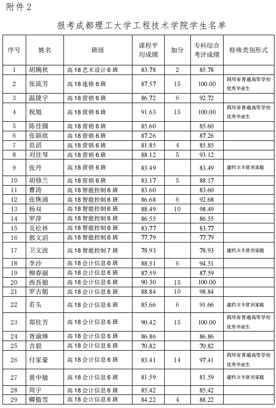 四川機電職業(yè)技術學院2021年專升本考試學生名單公示(圖10)