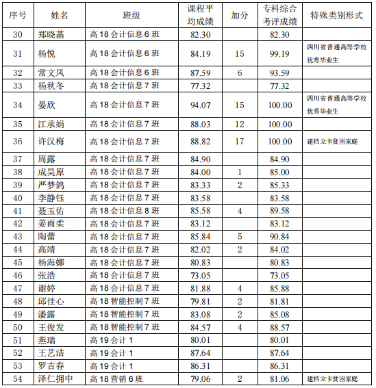 四川機電職業(yè)技術學院2021年專升本考試學生名單公示(圖11)